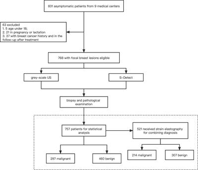 Enhancing Performance of Breast Ultrasound in Opportunistic Screening Women by a Deep Learning-Based System: A Multicenter Prospective Study